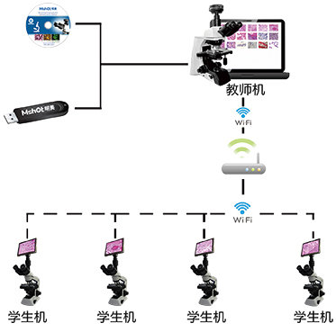 明美數(shù)碼顯微鏡互動教學系統(tǒng)